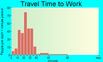 Alexander travel time to work