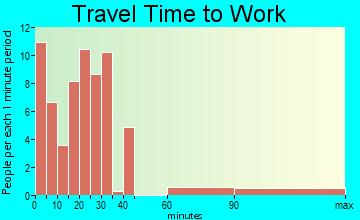 Cosmos travel time to work
