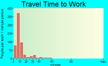 Crookston travel time to work - commute