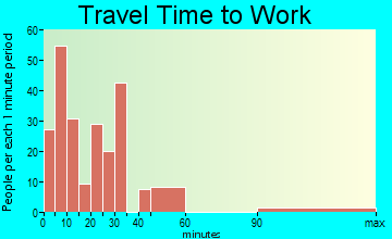 Crosby travel time to work - commute