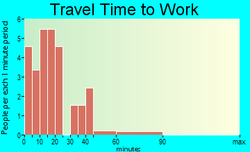 Currie travel time to work - commute