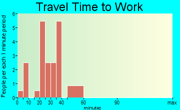 Alicia travel time to work