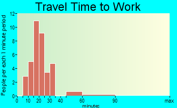 Dakota travel time to work