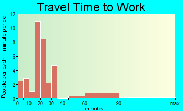 Dalton travel time to work