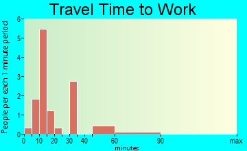 Danvers travel time to work