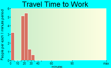 Darfur travel time to work