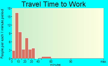 Darwin travel time to work