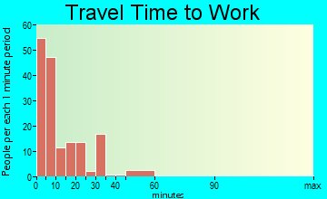 Dawson travel time to work - commute