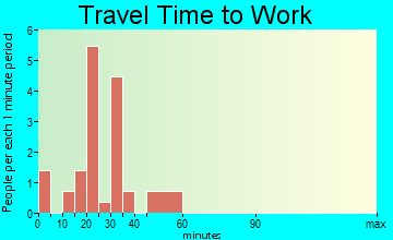 Allport travel time to work