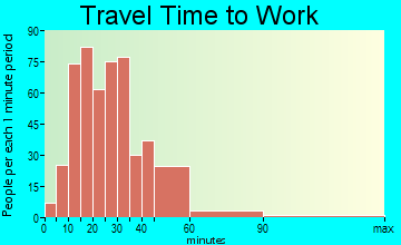 Dayton travel time to work