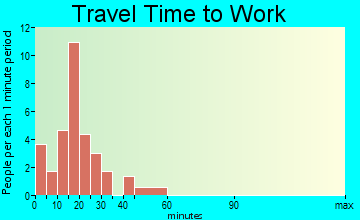 Deer Creek commuting: travel time to work