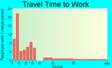 Deer River travel time to work