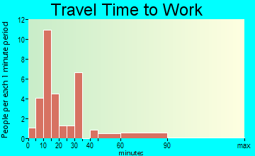 Deerwood travel time to work