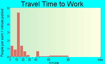 De Graff travel time to work - commute