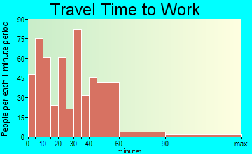 Delano travel time to work - commute
