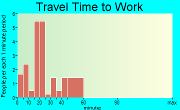 Delavan travel time to work