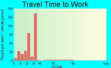 Alma travel time to work