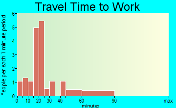 Dennison travel time to work