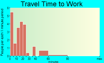 Dent travel time to work