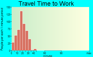 Dilworth travel time to work