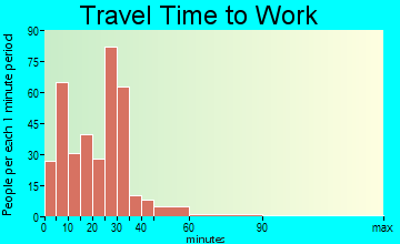 Dodge Center travel time to work - commute