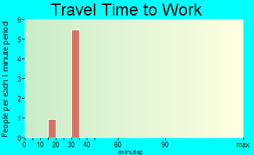 Doran travel time to work