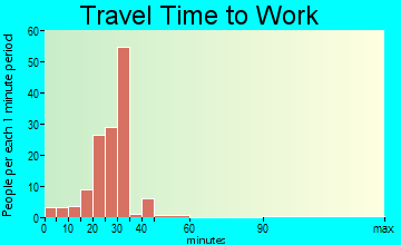 Dover travel time to work