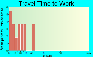 Dovray travel time to work
