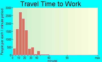 Duluth travel time to work - commute