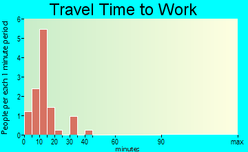 Dumont travel time to work