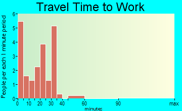 Dunnell travel time to work