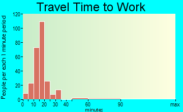 Eagle Lake travel time to work - commute