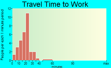 Alpena travel time to work