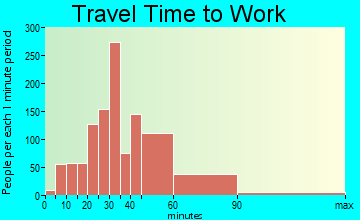 East Bethel travel time to work