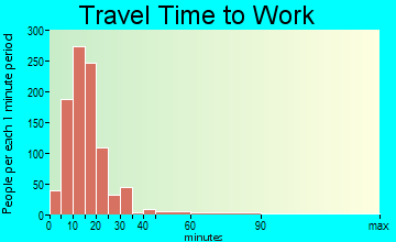 East Grand Forks travel time to work