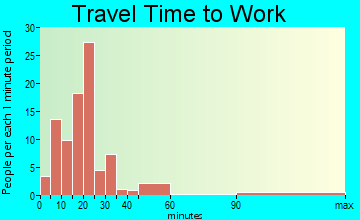 East Gull Lake travel time to work