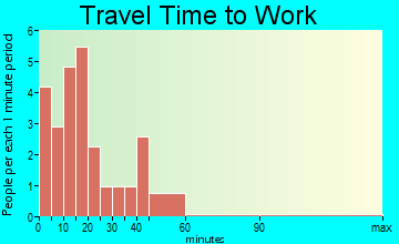 Easton commuting: travel time to work