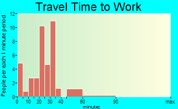 Echo travel time to work