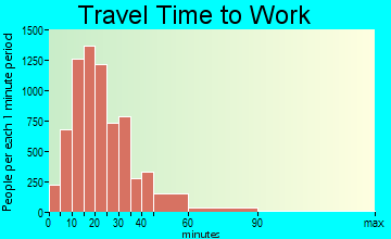Eden Prairie travel time to work - commute