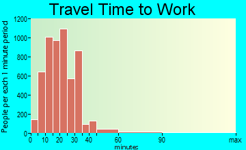 Edina travel time to work - commute