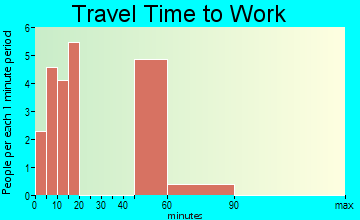 Effie travel time to work