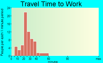 Altheimer travel time to work