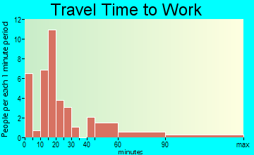 Eitzen travel time to work