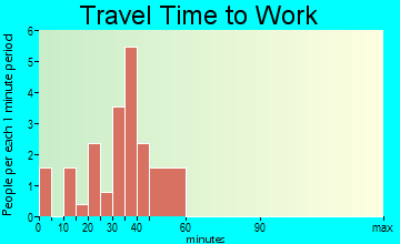 Elba travel time to work