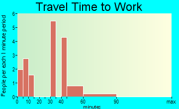 Elbow Lake travel time to work