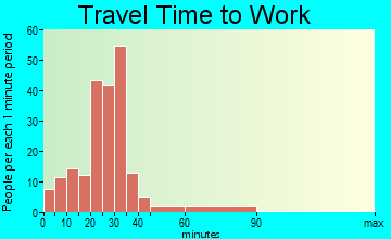 Elgin travel time to work