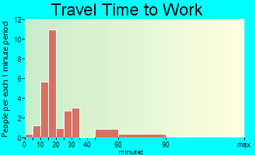 Elizabeth travel time to work - commute