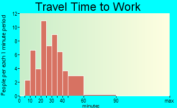 Elko travel time to work
