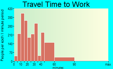 Elk River travel time to work - commute