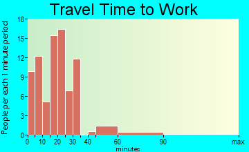Ellendale commuting: travel time to work